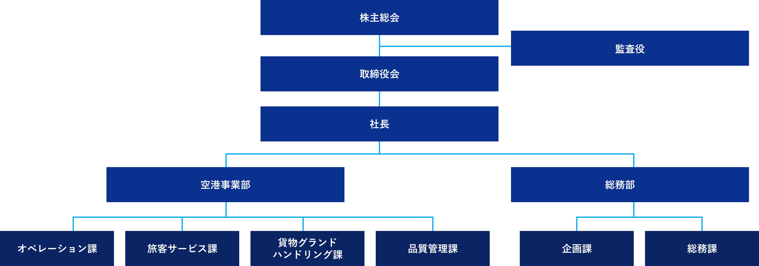 組織図